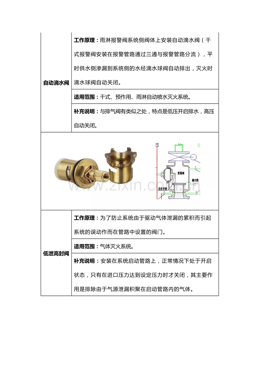 各种阀门的结构及工作原理.docx_第3页