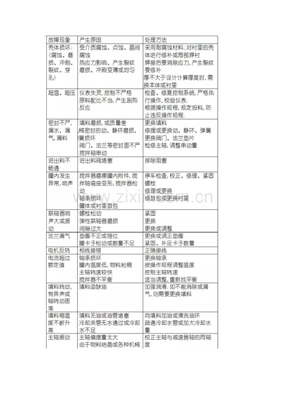 反应釜操作、维护、故障处理方法.docx_第3页