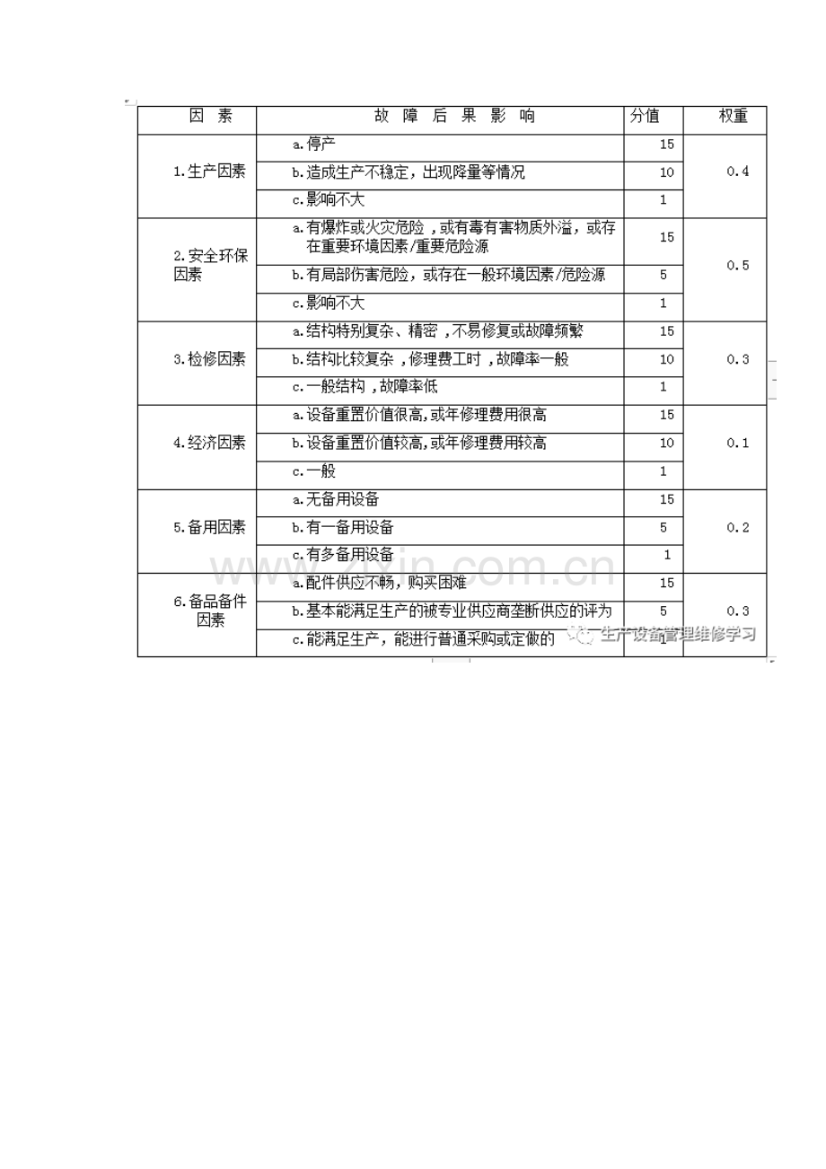 某公司重点设备管理制度.docx_第3页