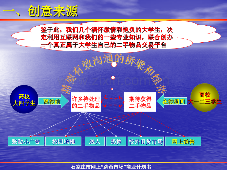 石家庄市网上“跳蚤市场”商业计划书.ppt_第3页