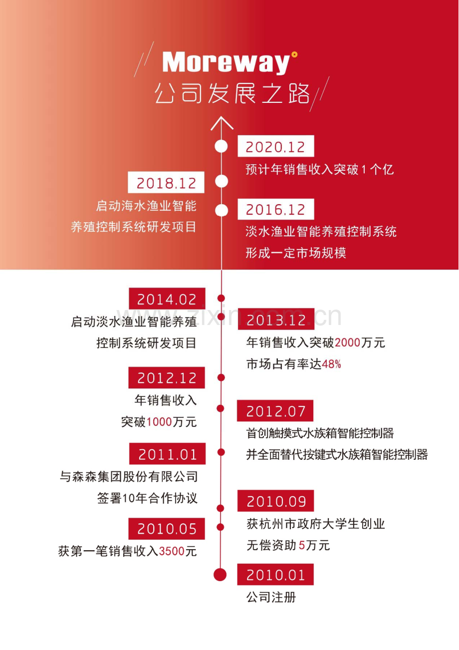 杭州电子科技大学 杭州茂葳科技有限公司项目运营报告 .pdf_第3页