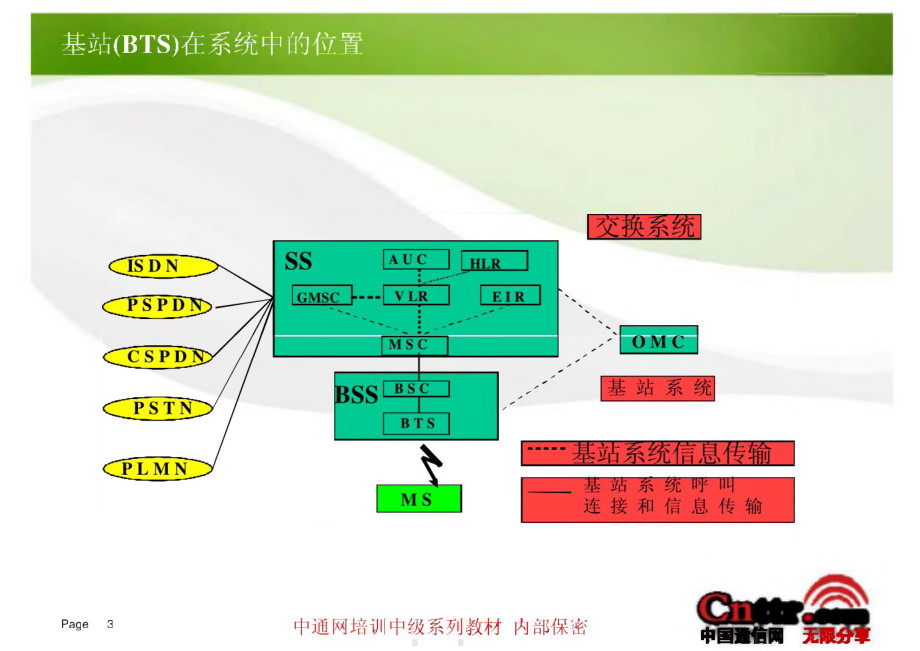 中国通信网中级通信教程-网络优化中的基站基础知识学习入门.pdf_第3页