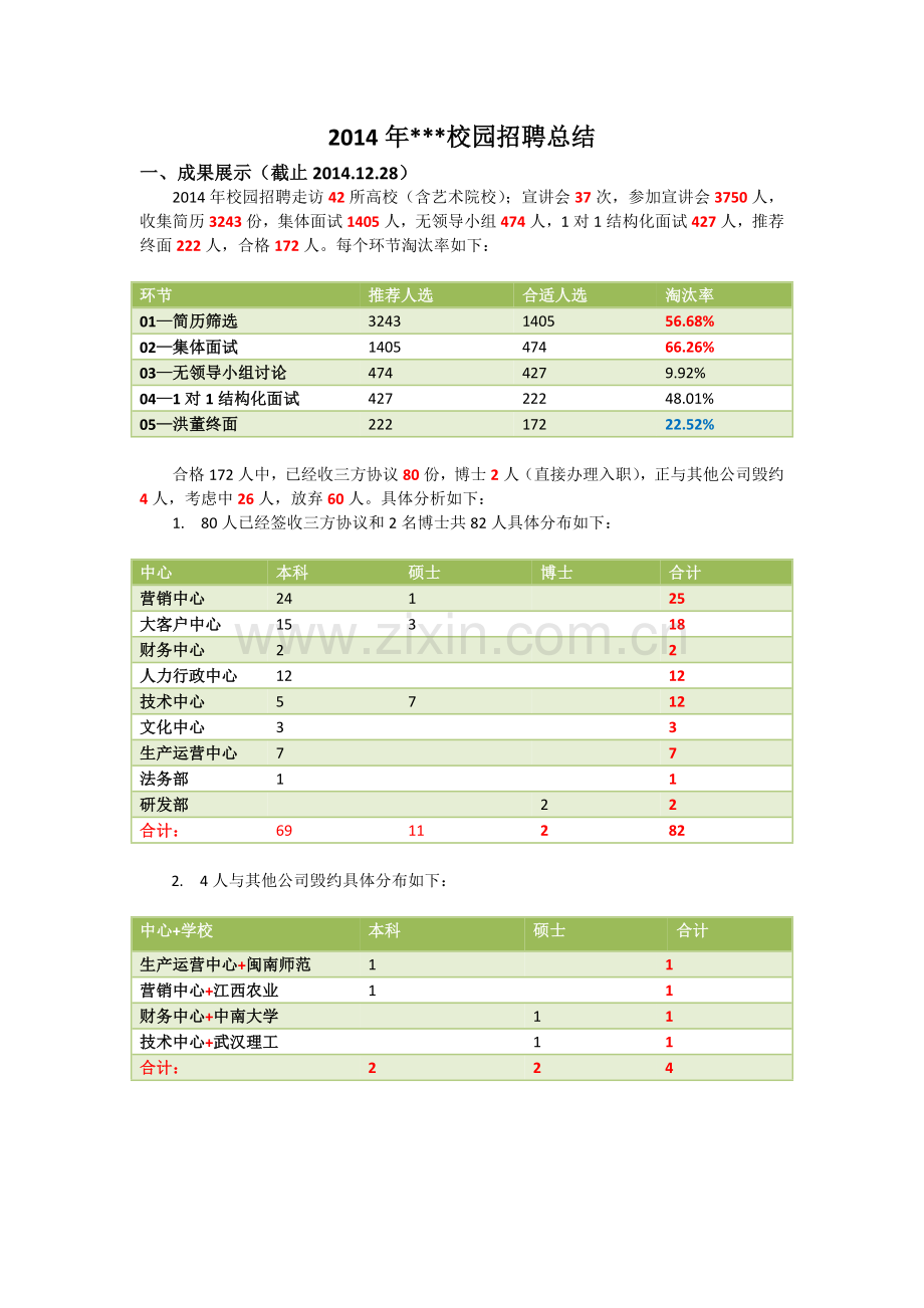 校园招聘总结.docx_第1页