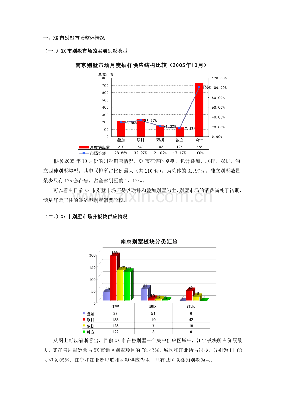 XX市别墅市场研究报告.doc_第2页