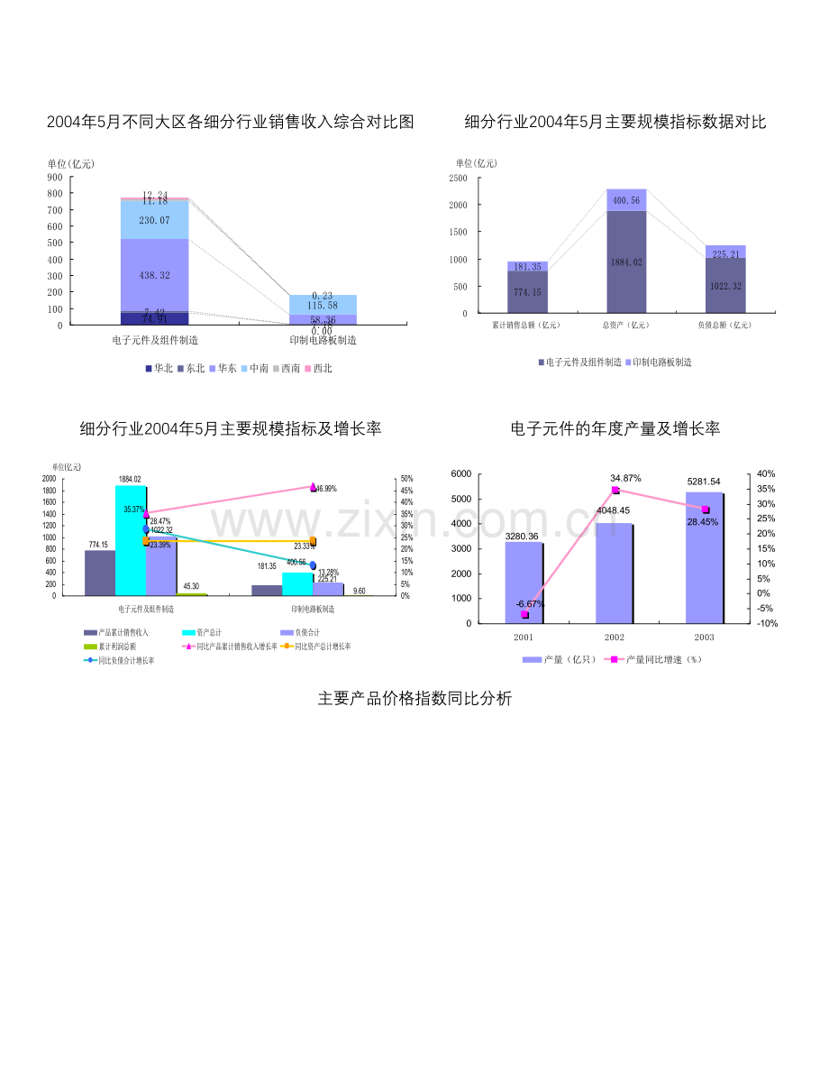 电子元件行业数据报告.doc_第3页