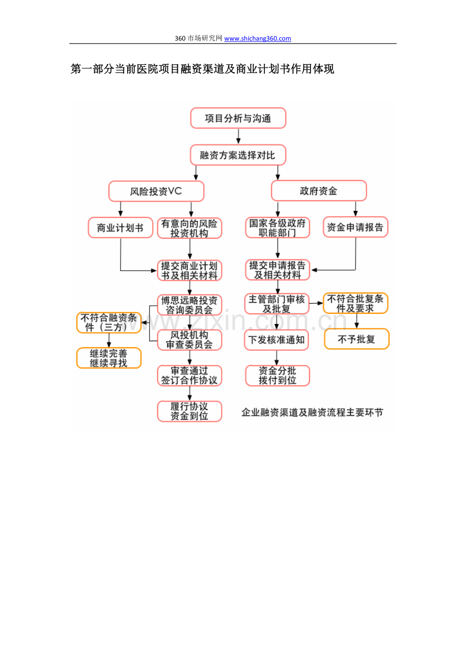 医院项目商业计划书(符合VC风投+甲级资质+2013版)及融资流程指导 .docx_第3页