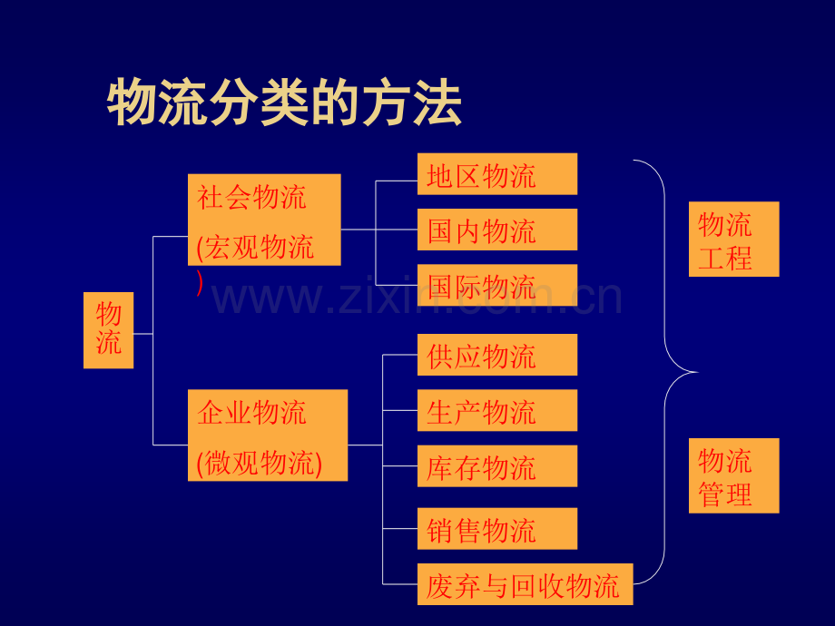 物流的分类与物流系统.ppt_第2页