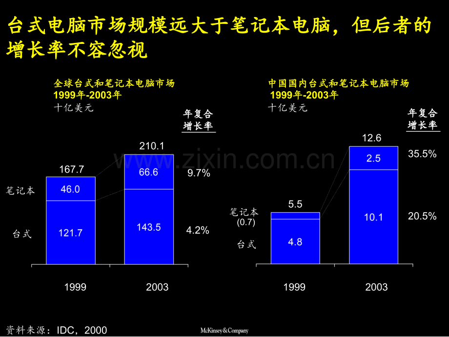 台式和笔记本电脑发展趋势分析.ppt_第3页