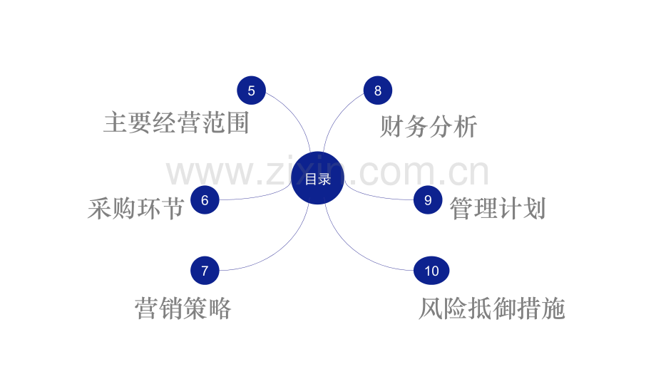 创业计划书之书店 .pptx_第3页