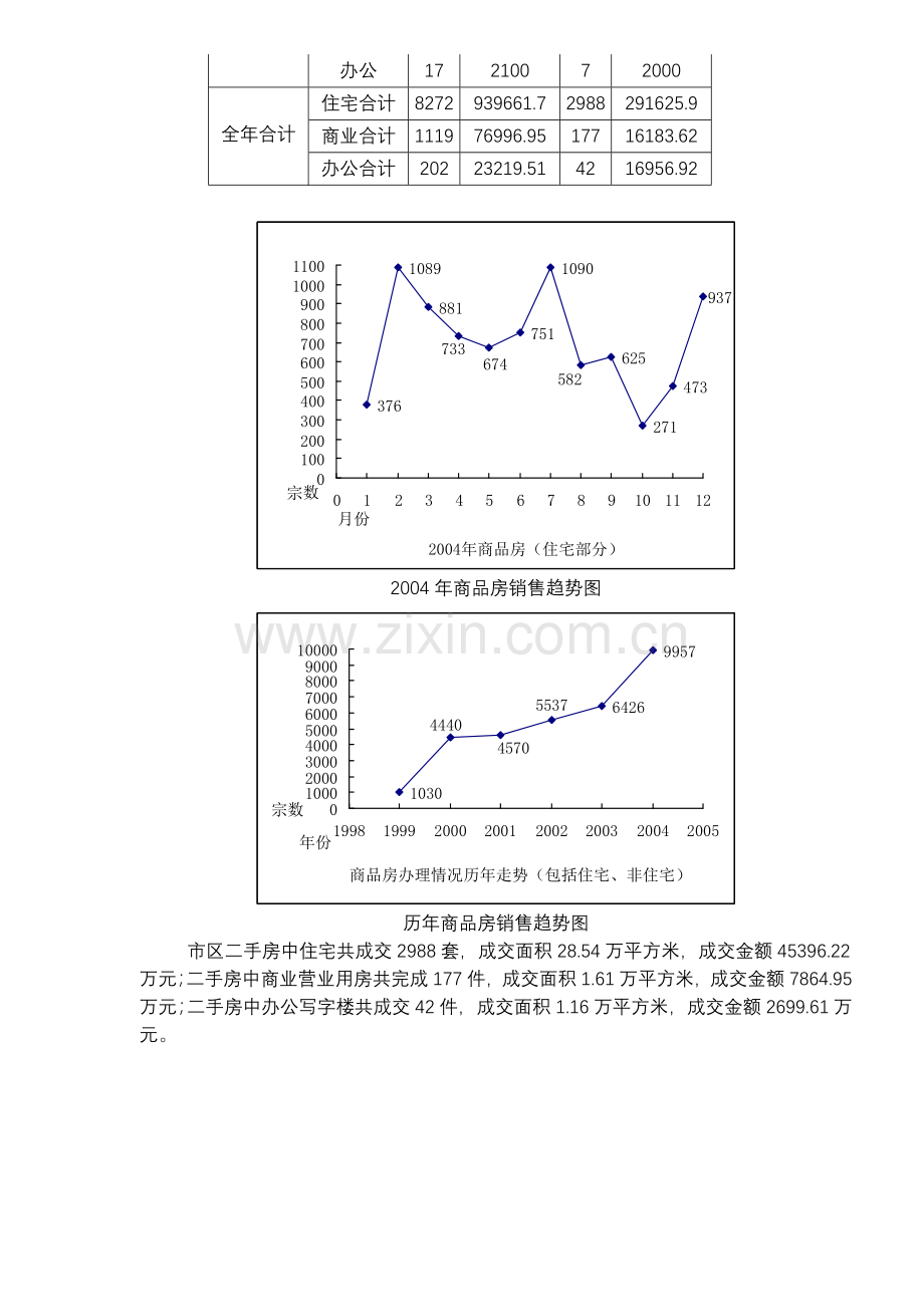 xx房地产市场调查报告.doc_第3页