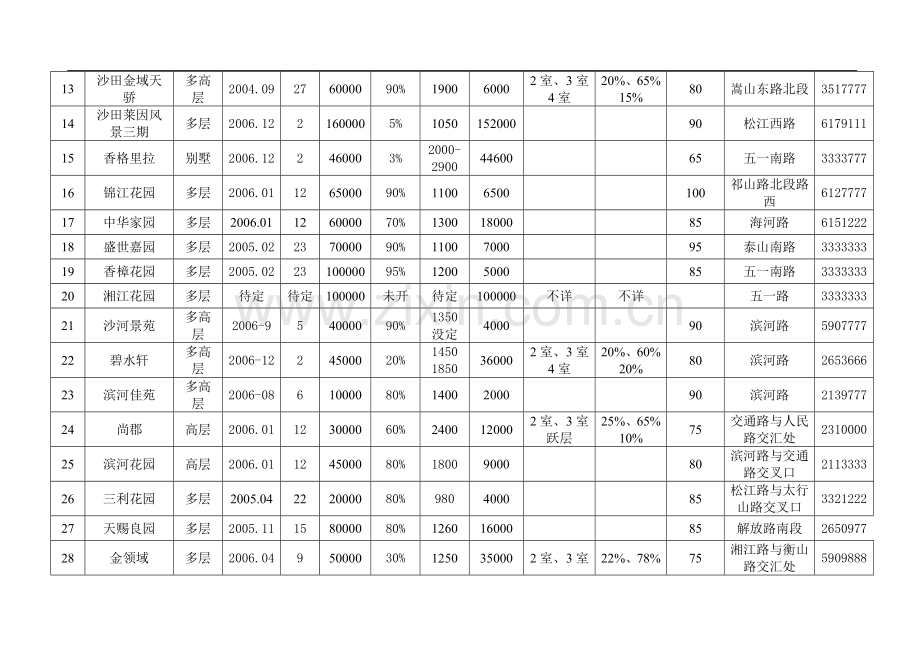 XX市场住宅调查报告.doc_第3页