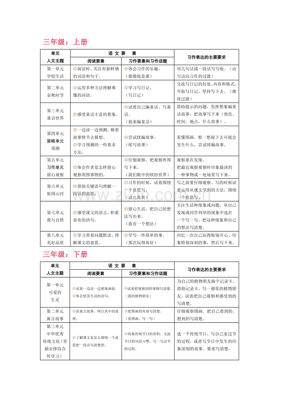 统编语文3-6年级单元“语文要素”+“习作表达要求”.docx_第1页