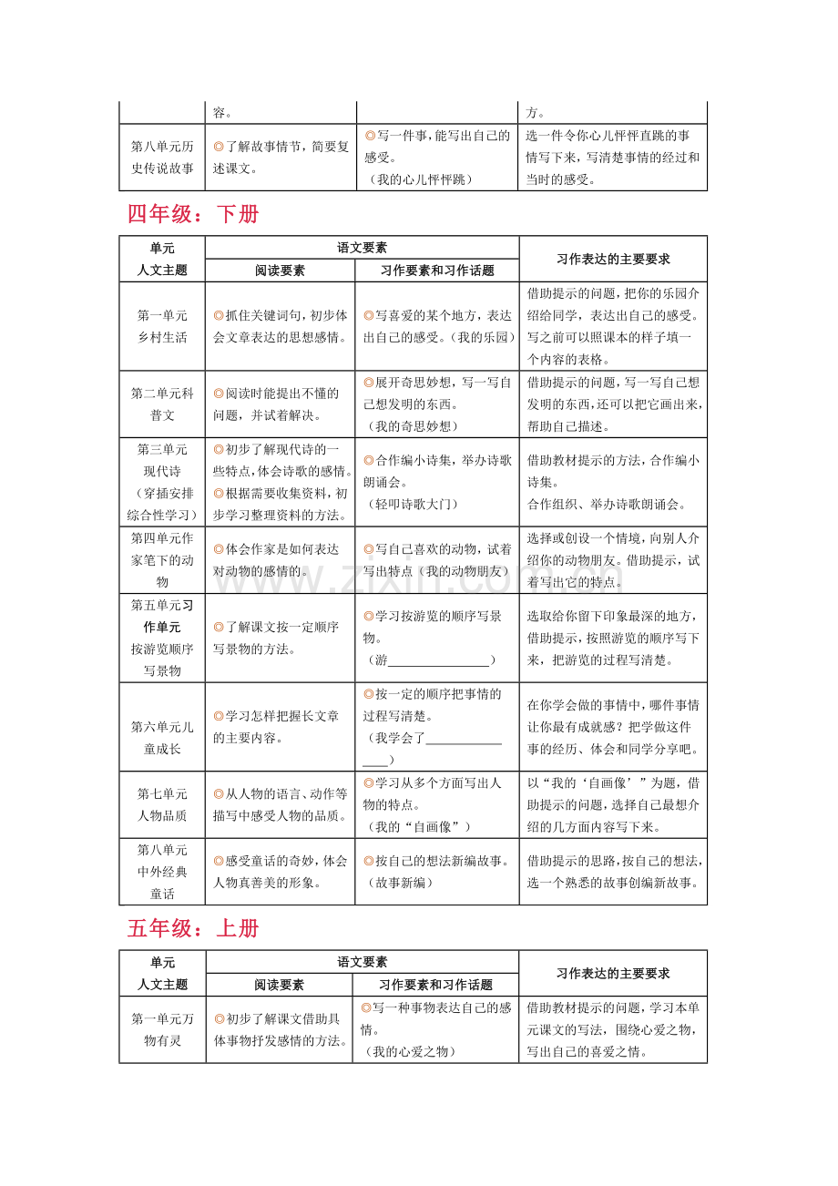 统编语文3-6年级单元“语文要素”+“习作表达要求”.docx_第3页