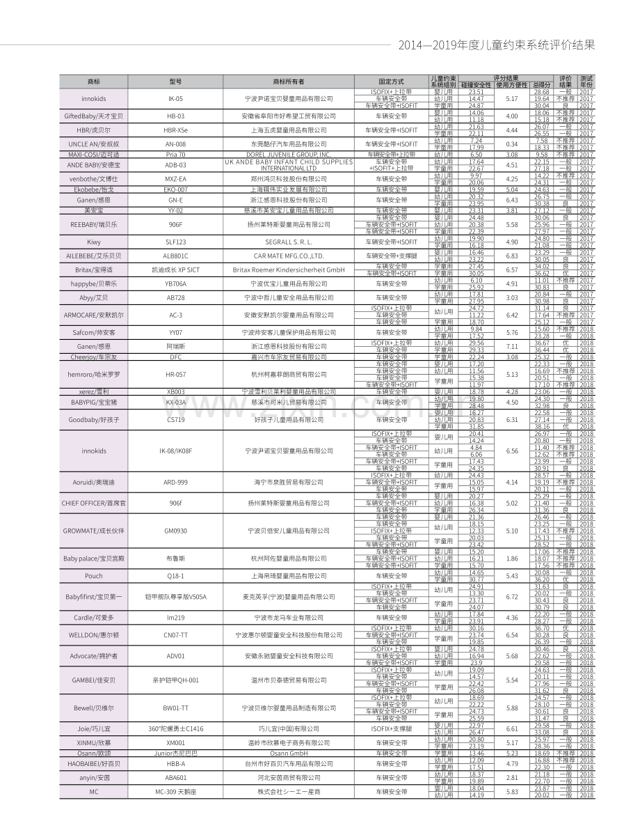 2014—2019年度儿童约束系统评价结果.pdf_第3页