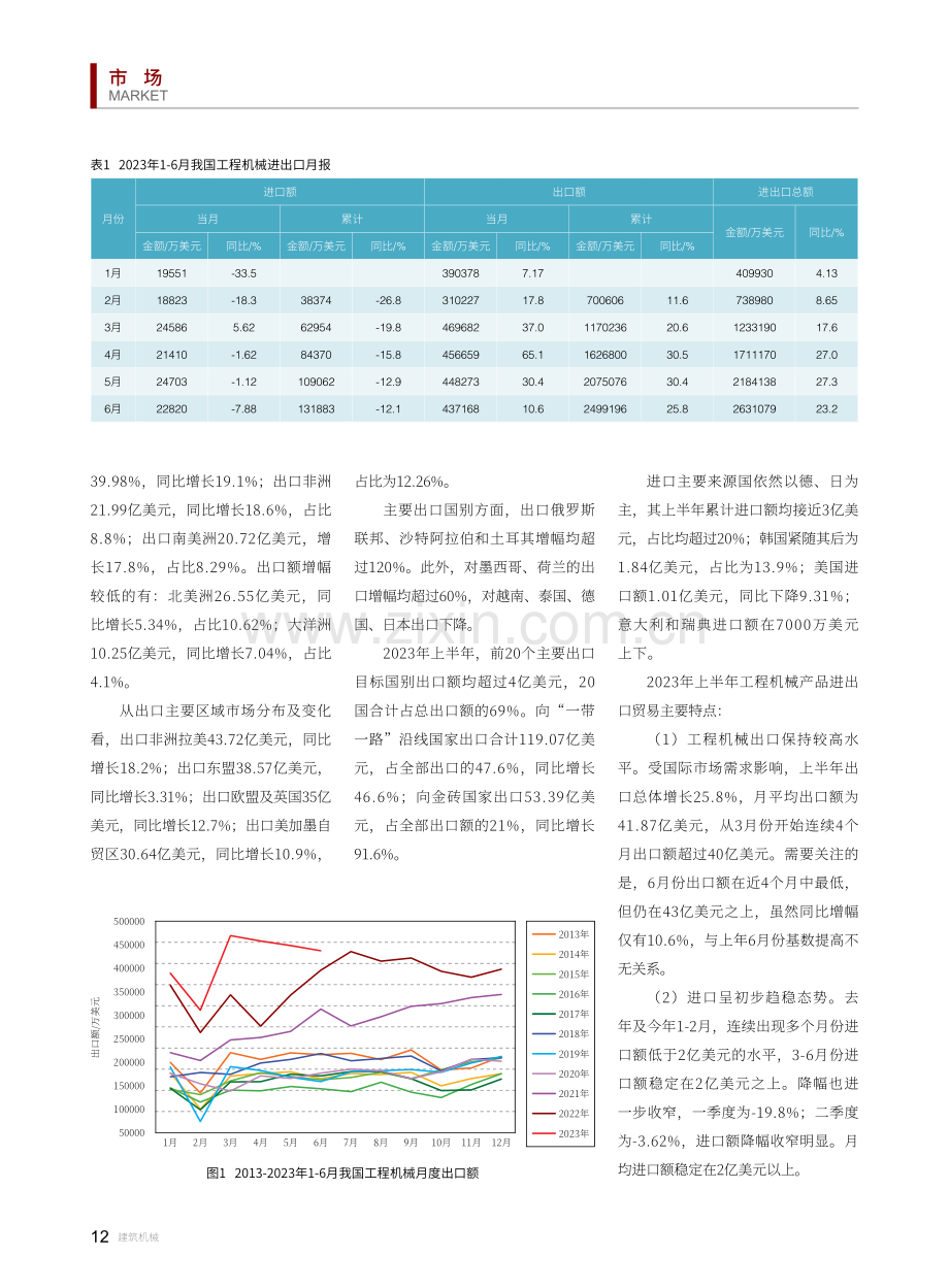 2023年1-6月工程机械产品进出口情况.pdf_第2页