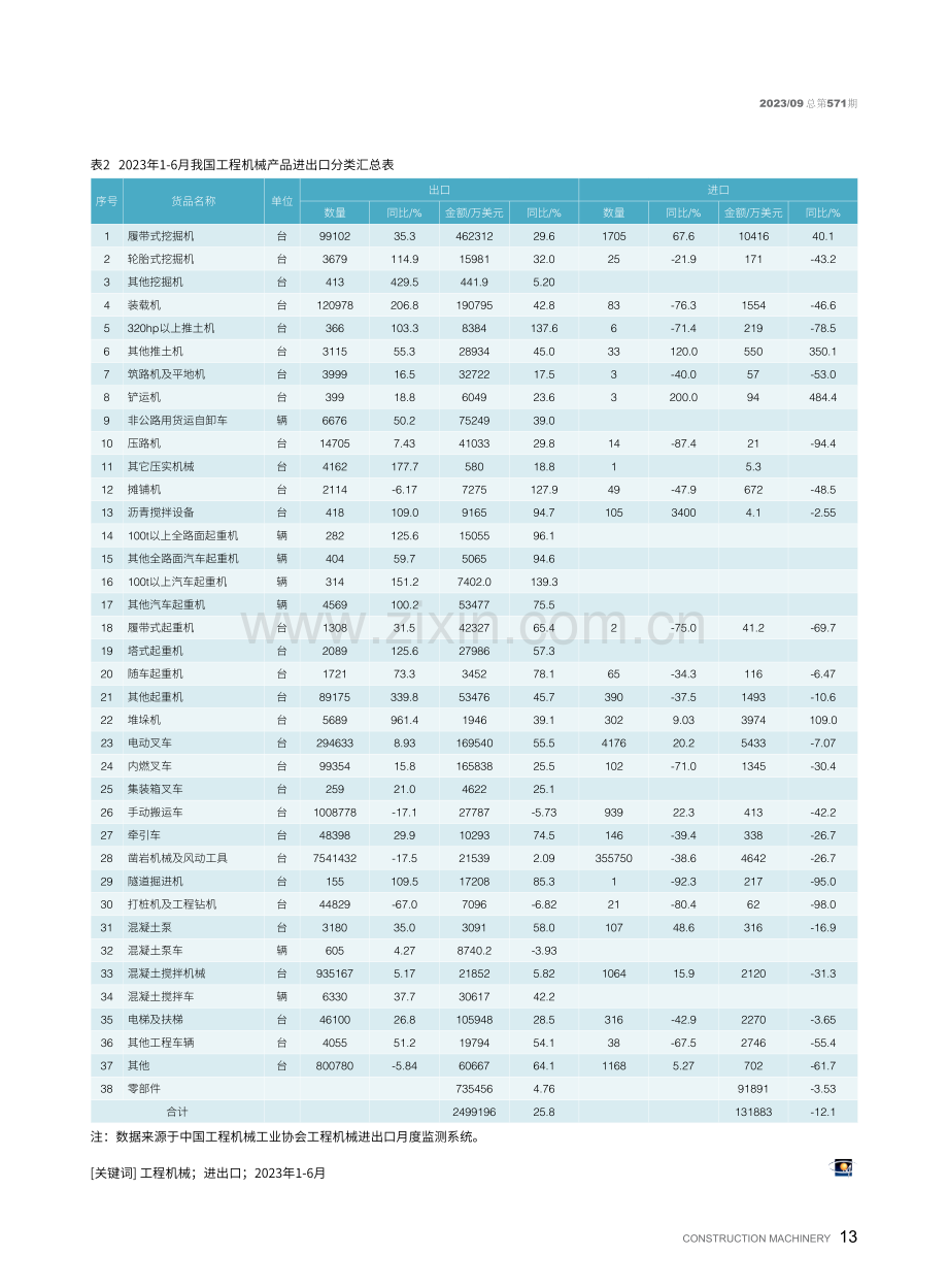 2023年1-6月工程机械产品进出口情况.pdf_第3页