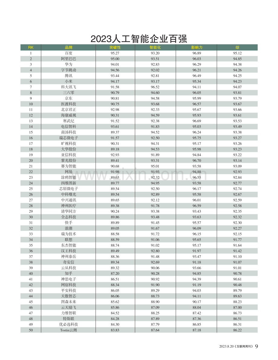 2023人工智能企业百强.pdf_第2页