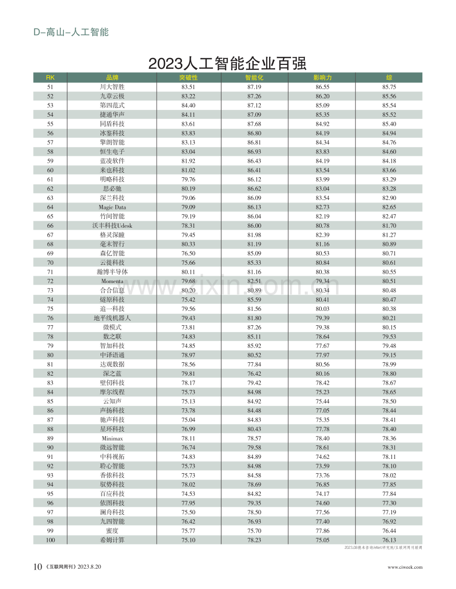 2023人工智能企业百强.pdf_第3页