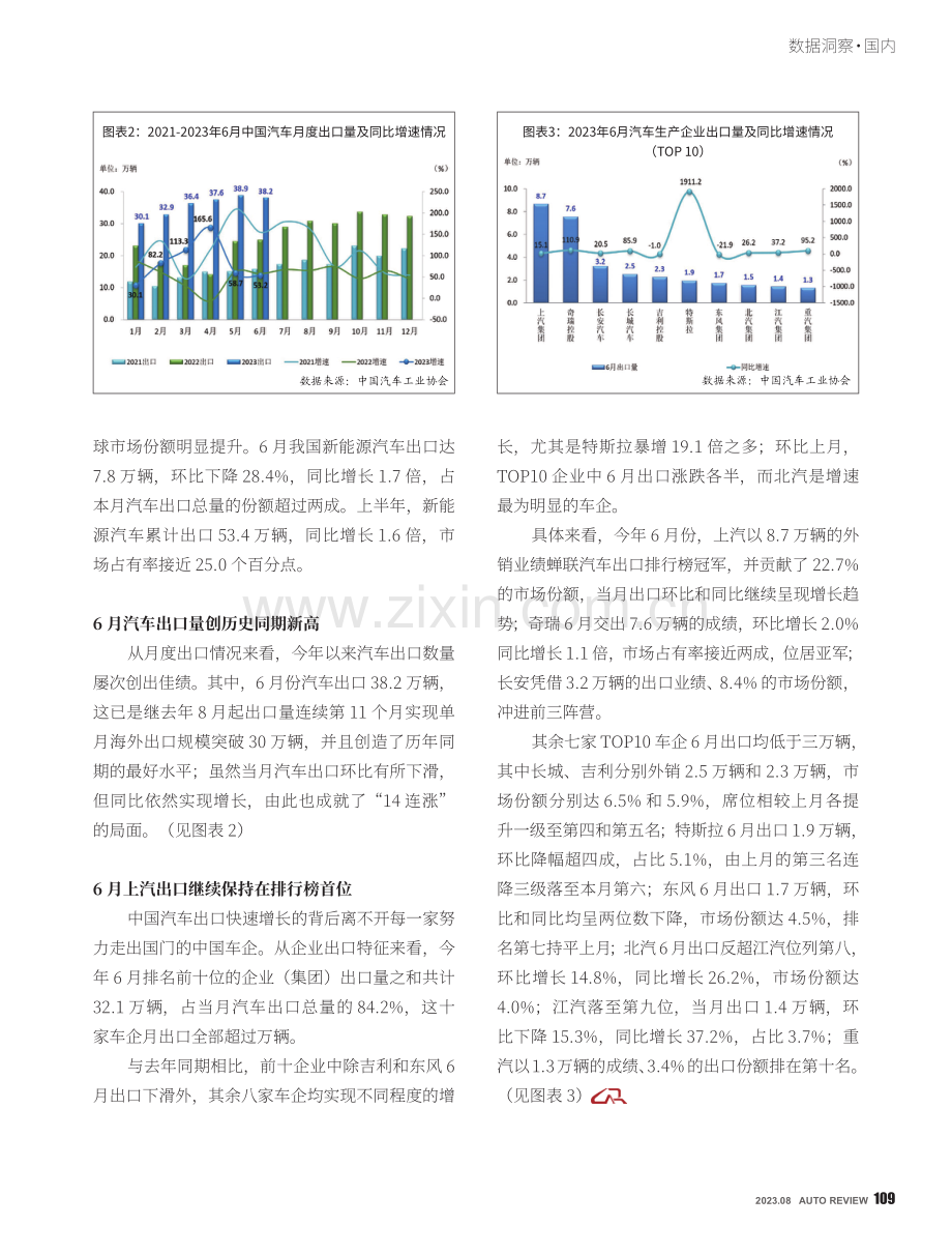 2023年6月我国汽车出口同比增速超五成.pdf_第2页