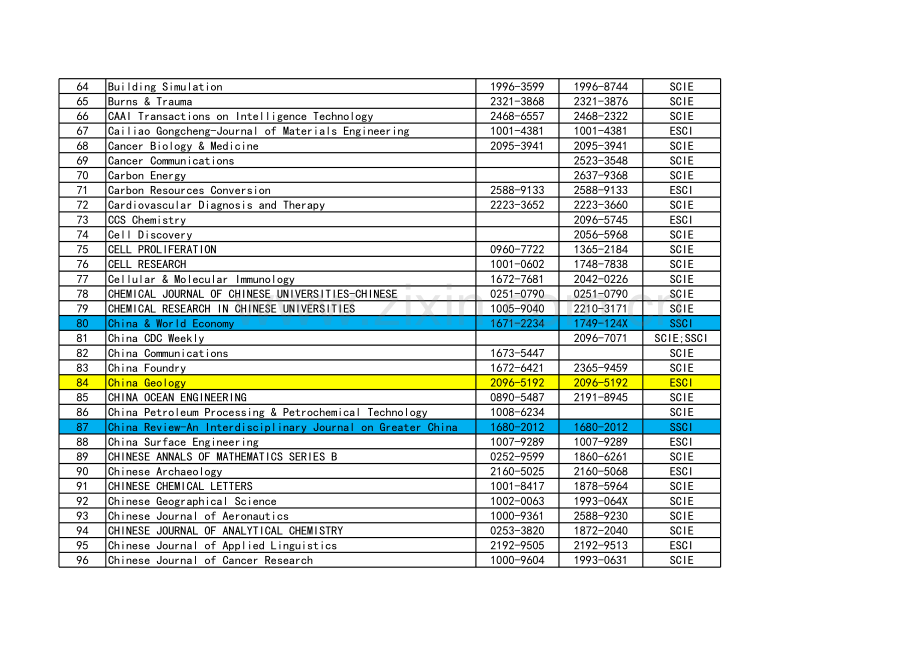 JCR 2023年收录的中国期刊列表(已整理）.xlsx_第3页