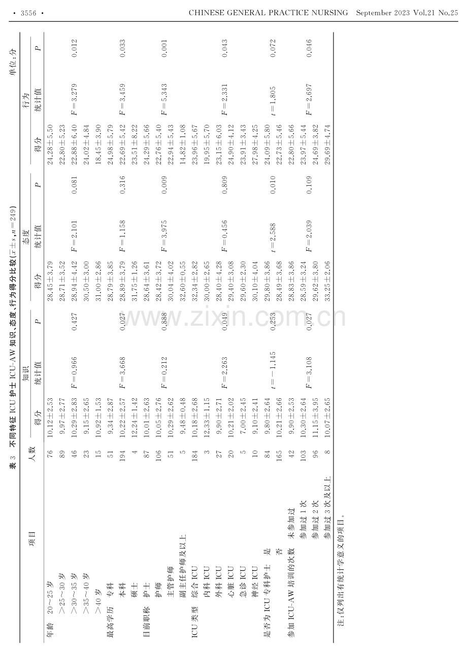 ICU护士对ICU获得性衰弱知信行的横断面研究.pdf_第3页