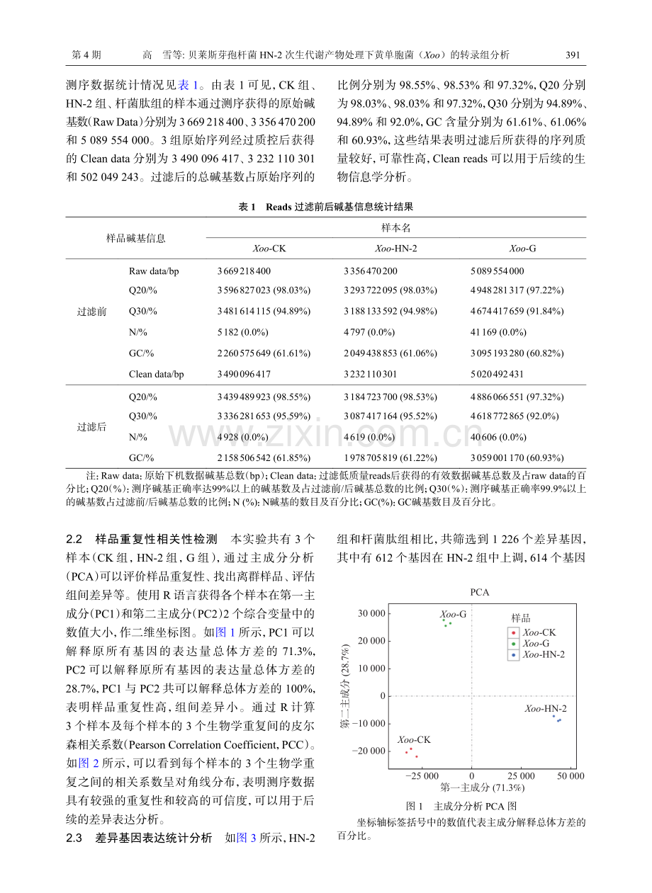 贝莱斯芽孢杆菌HN-2次生代谢产物处理下黄单胞菌%28Xoo%29的转录组分析.pdf_第3页