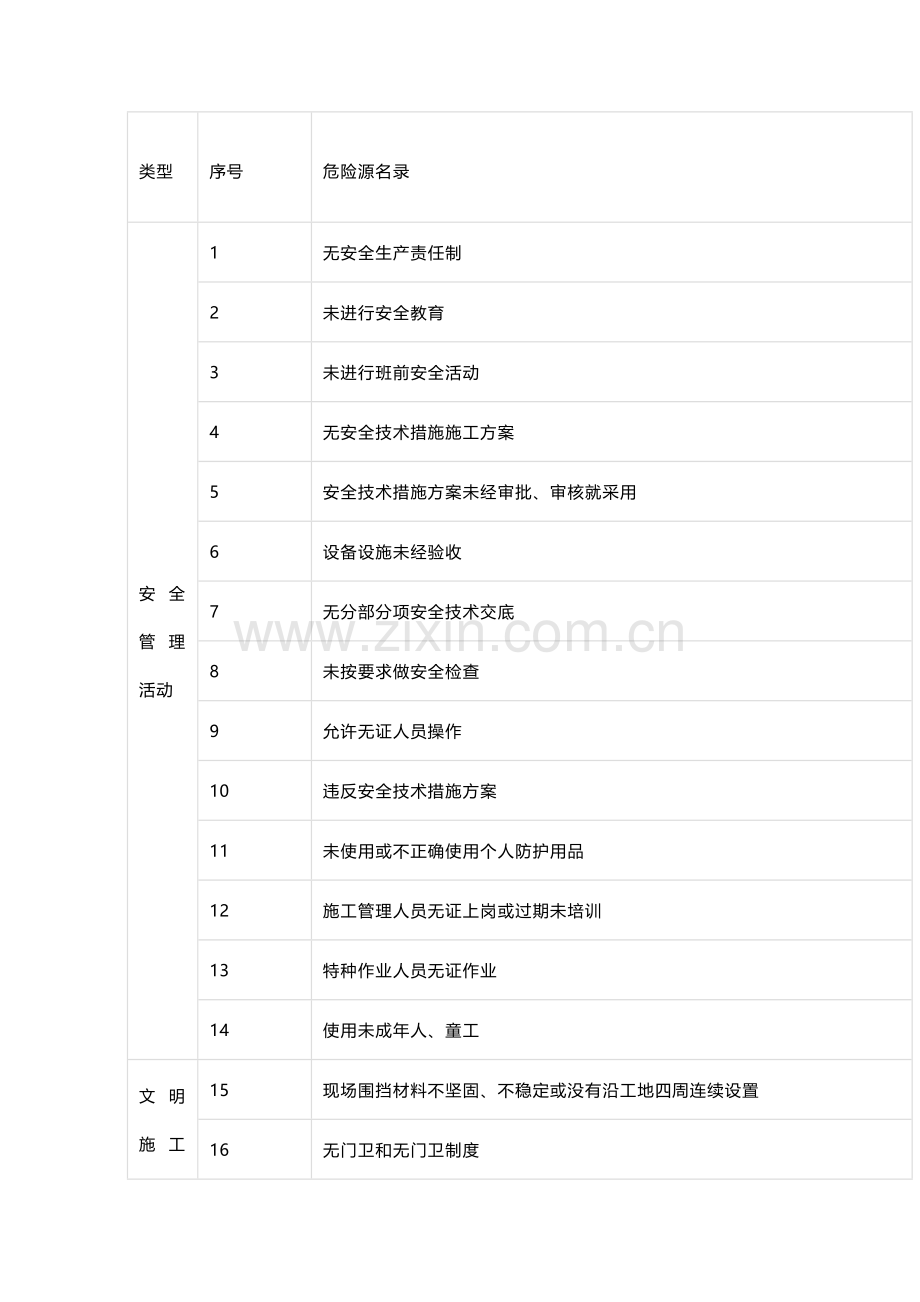 安全培训资料之危险源426项.docx_第1页