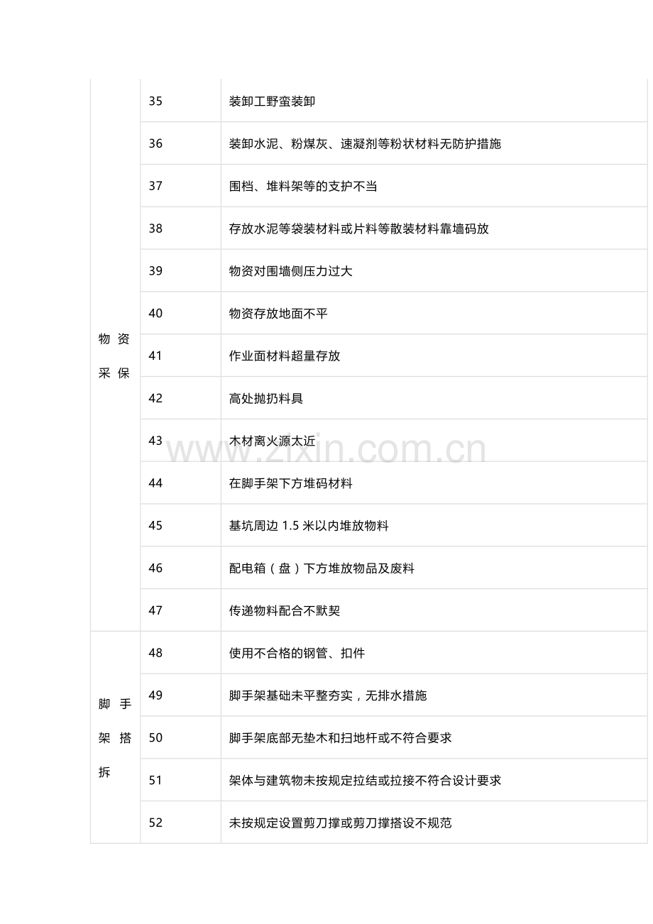 安全培训资料之危险源426项.docx_第3页