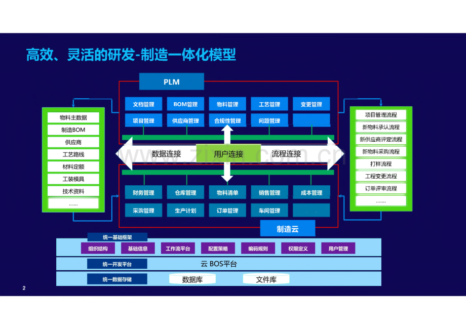 PLM云助力企业研发升级转型-企业数字化转型.pdf_第2页