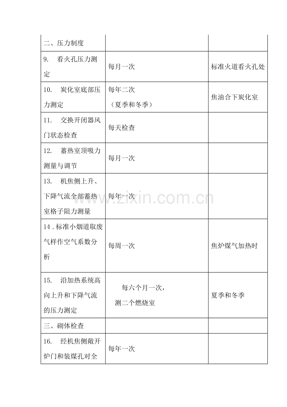 焦炉工艺系统检查制度表.docx_第2页