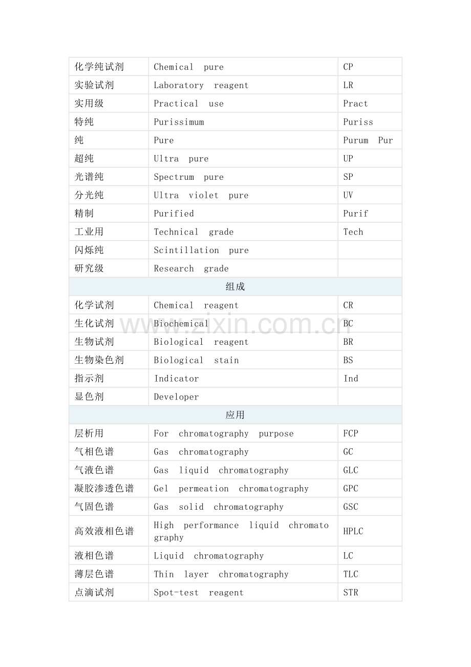 化工培训之化学试剂纯度和分级.docx_第2页