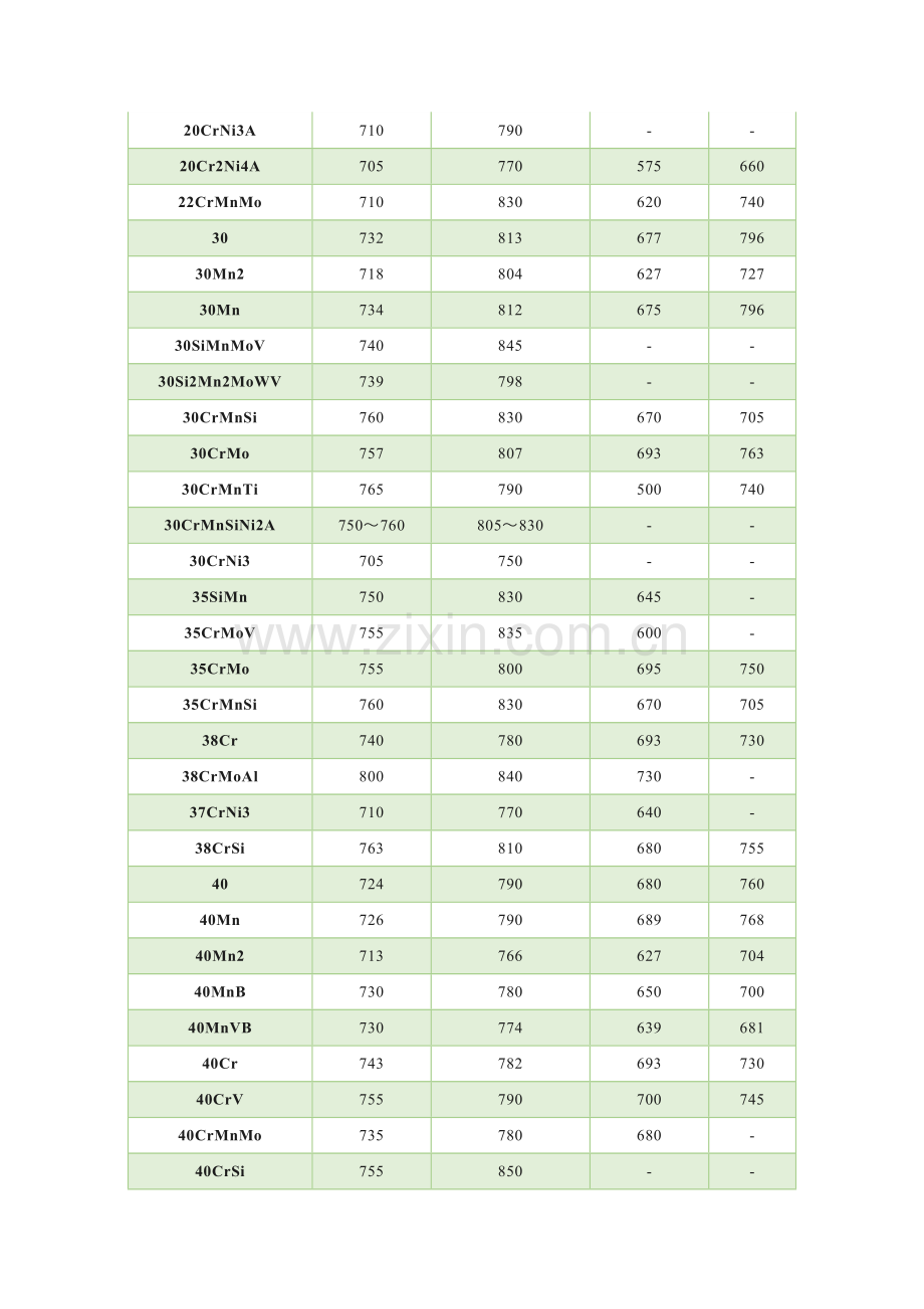 常用钢相变临界点.docx_第2页