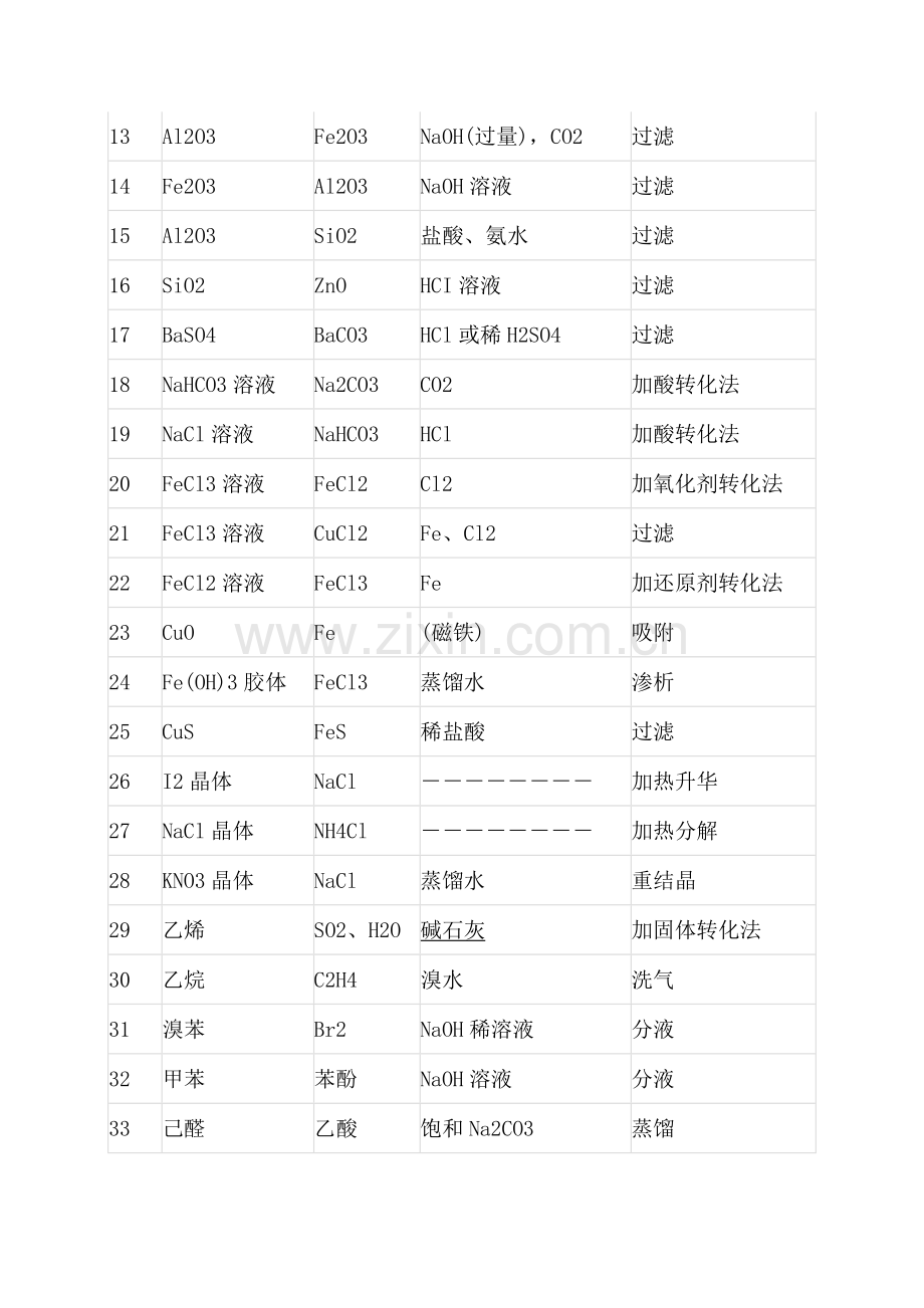 高中化学专题：42组物质分离和提纯的常规方法.docx_第2页