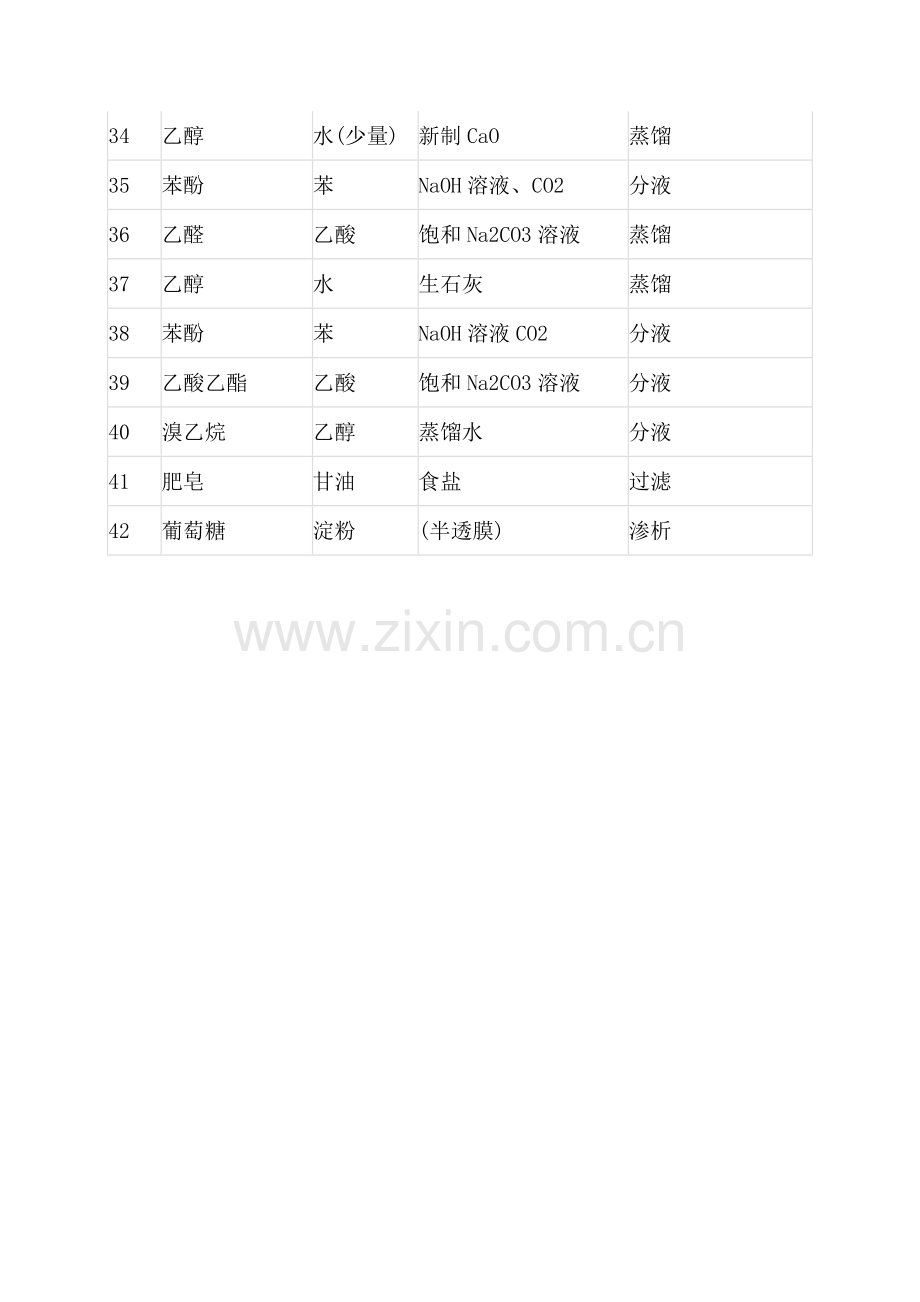 高中化学专题：42组物质分离和提纯的常规方法.docx_第3页