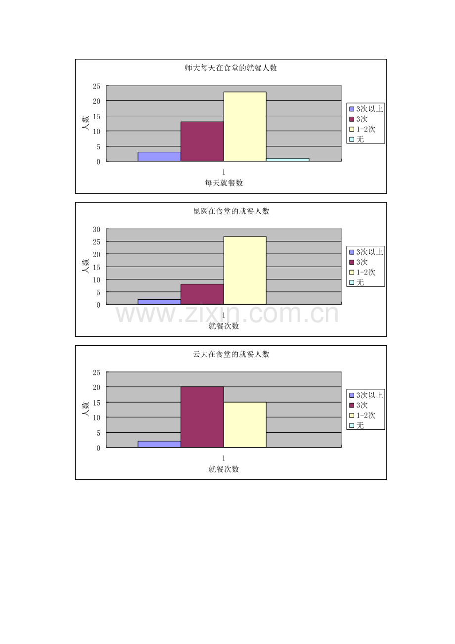 呈贡大学城食堂食品安全情况调查报告.doc_第2页