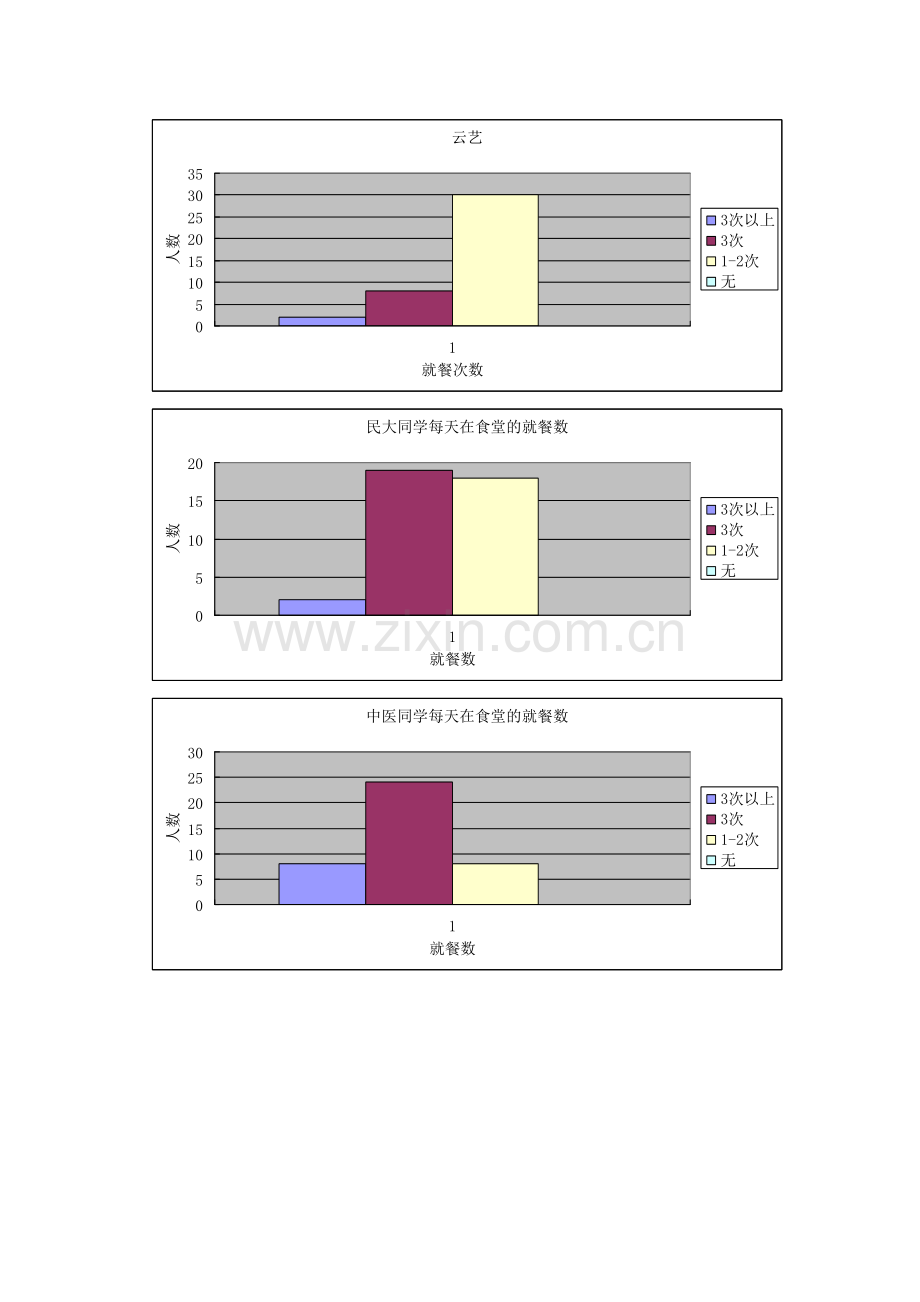 呈贡大学城食堂食品安全情况调查报告.doc_第3页