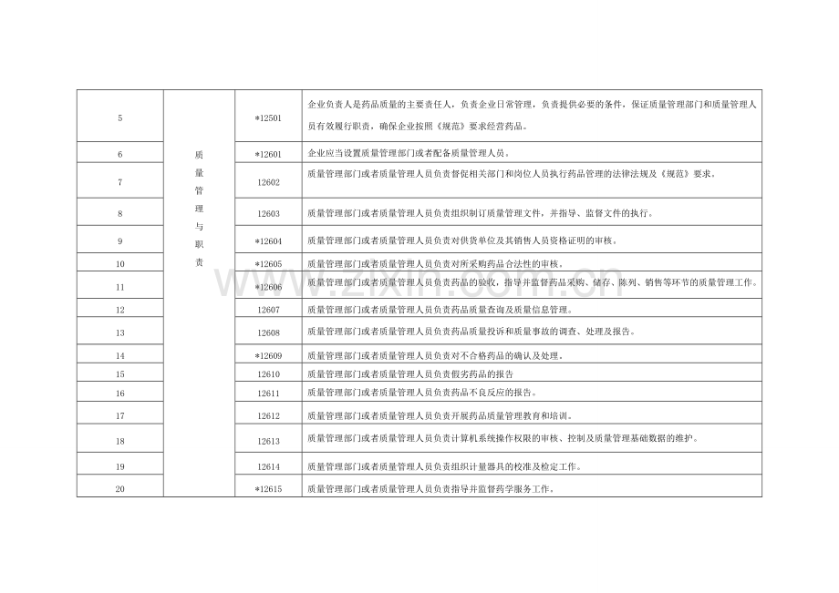 GSP认证现场检查指导原则.doc_第3页