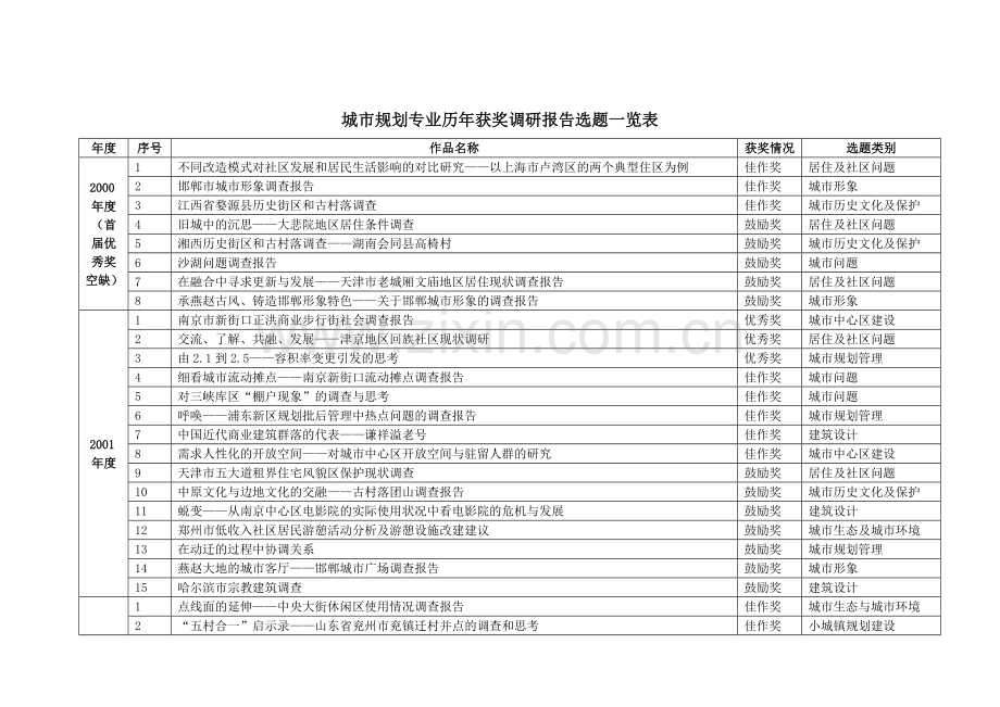 城市规划专业历年获奖调研报告选题一览表.doc_第1页