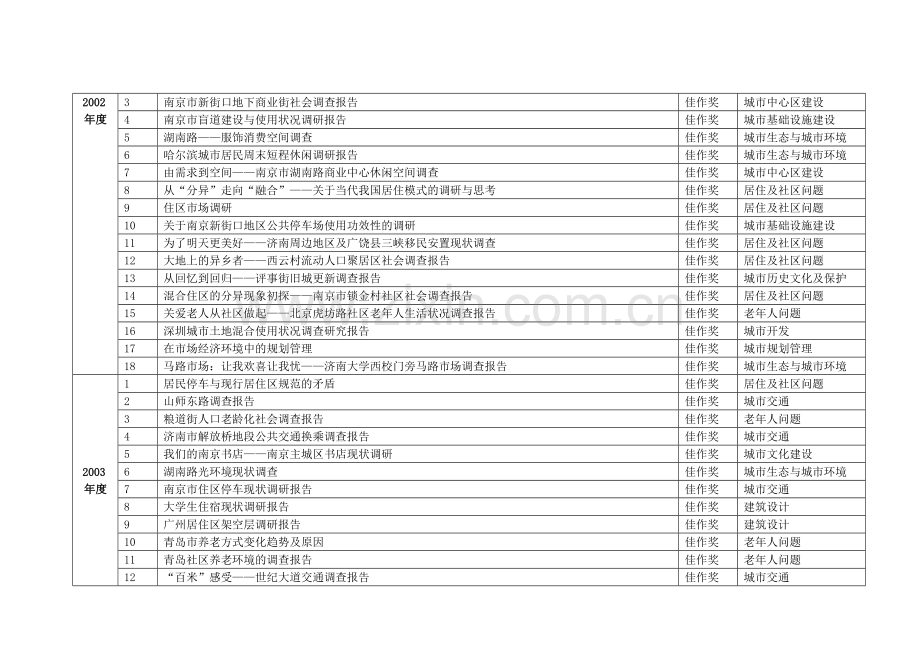 城市规划专业历年获奖调研报告选题一览表.doc_第2页