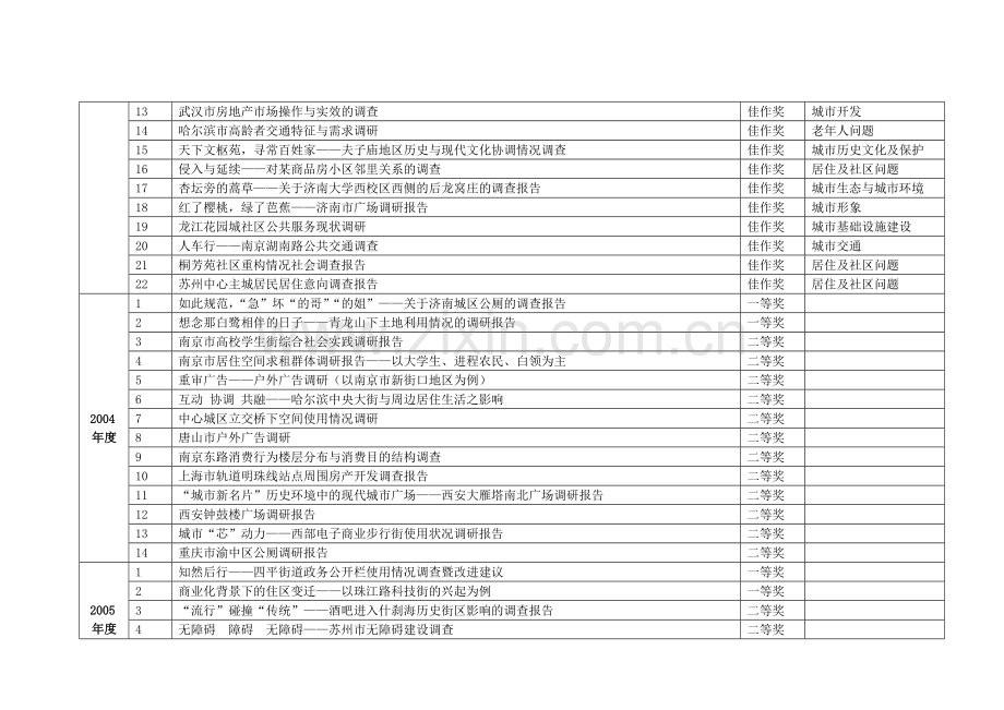 城市规划专业历年获奖调研报告选题一览表.doc_第3页