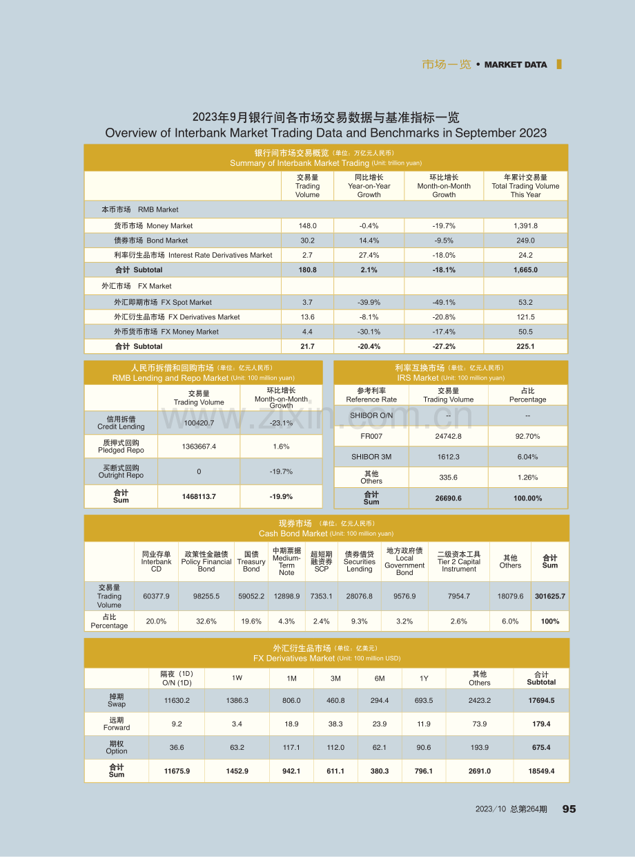 2023年9月银行间各市场交易数据与基准指标一览.pdf_第1页