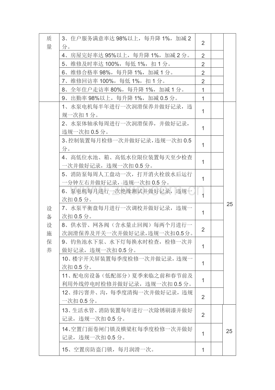 物业公司水、电维修工考核细则.docx_第2页