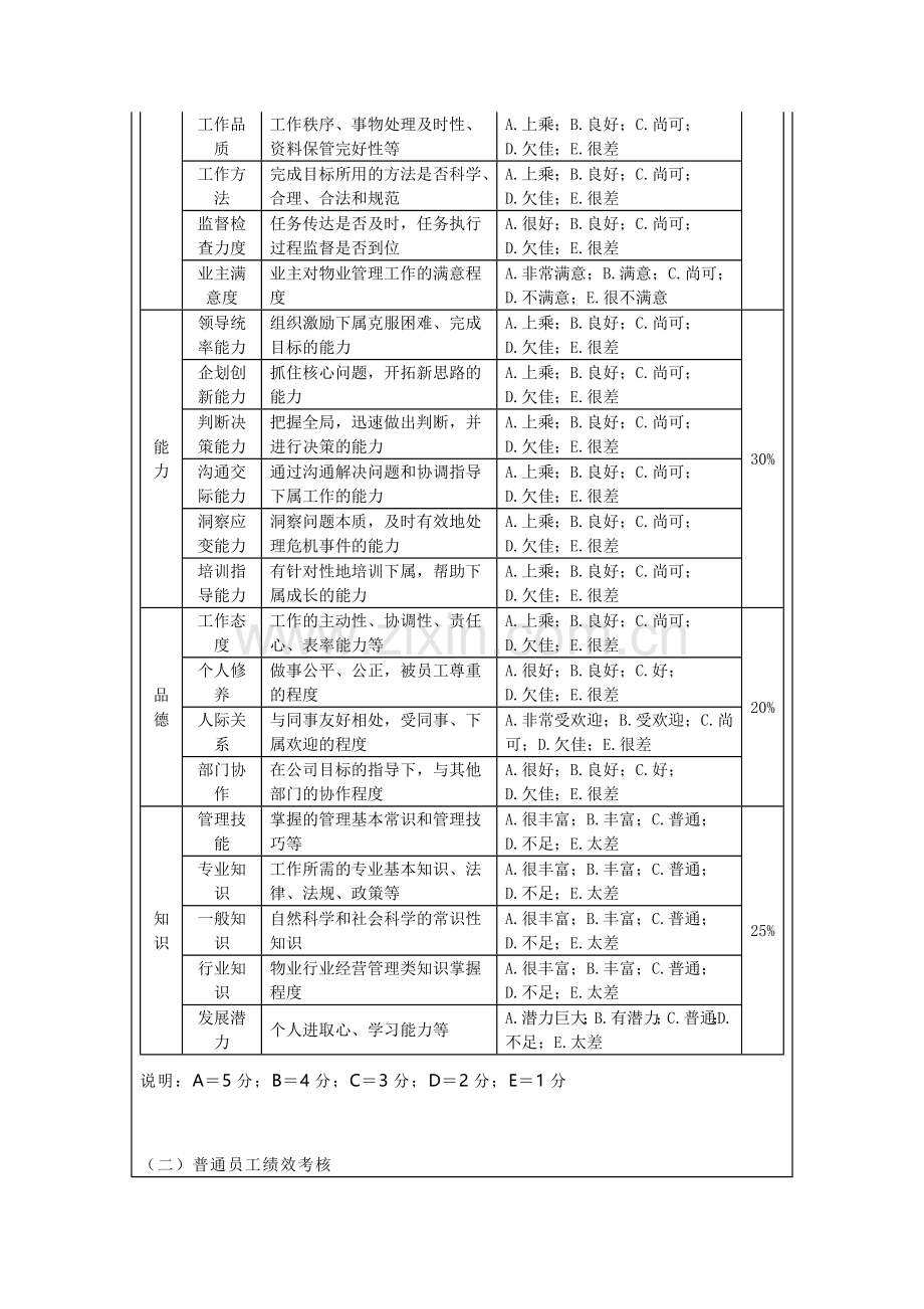 物业人员绩效考核管理方案范文.docx_第2页