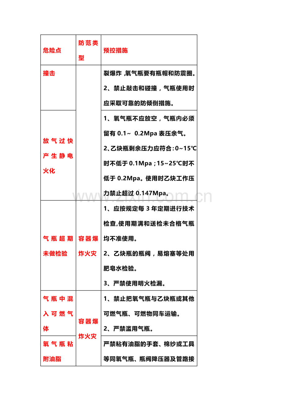 气焊作业危险源辨识清单（通用版）.docx_第2页