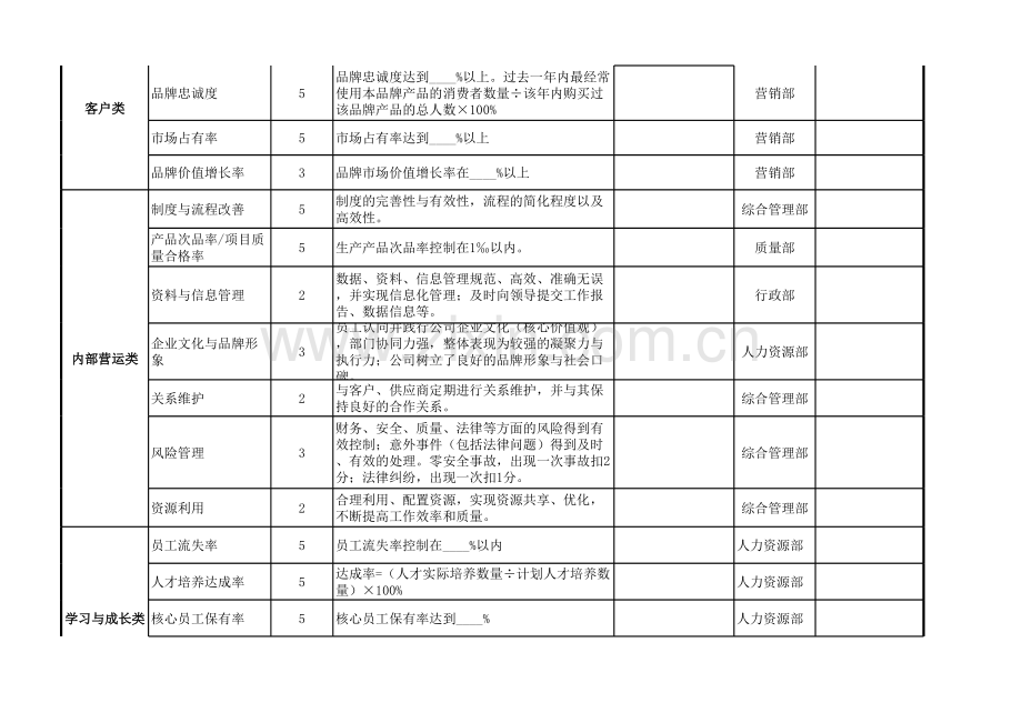 基于平衡计分卡绩效考核表（适合管理高层）.xls_第2页