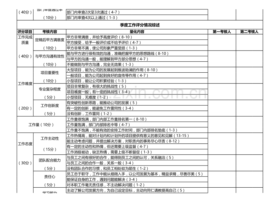 设计师季度评定考核表.xls_第2页