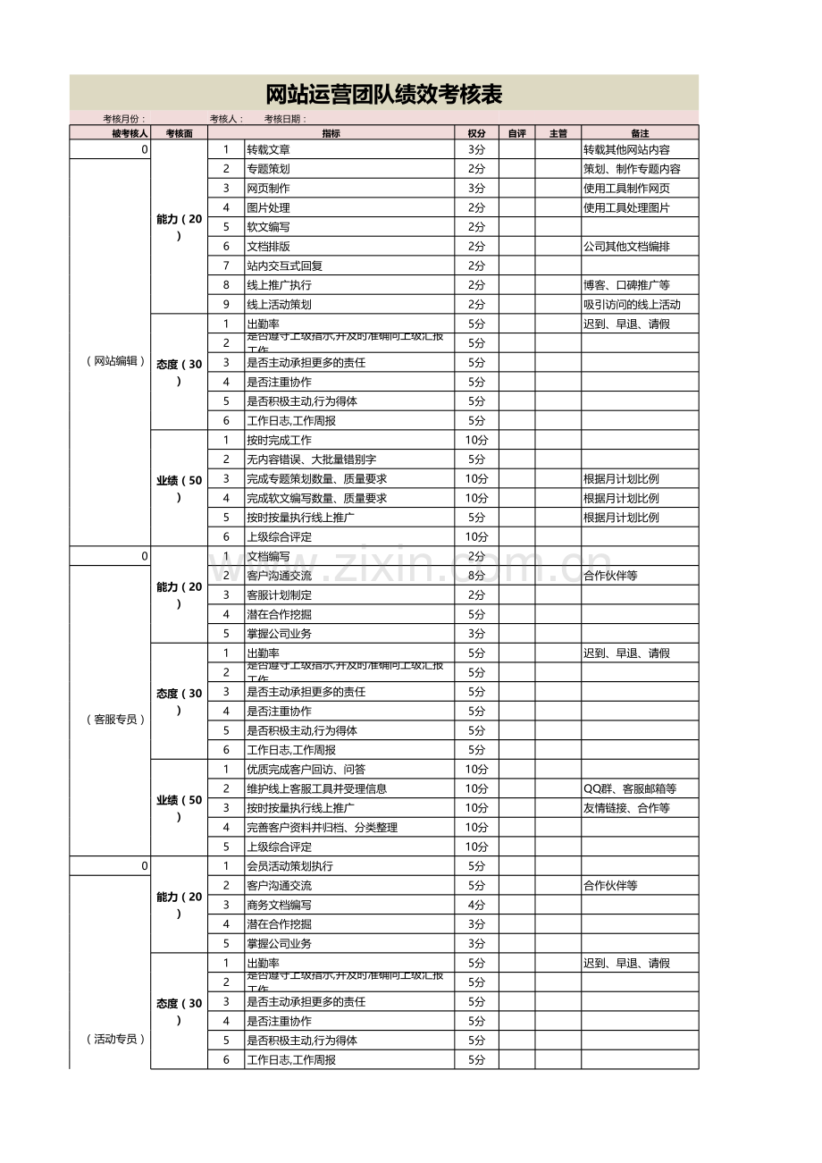 网站运营团队绩效考核表.xls_第1页