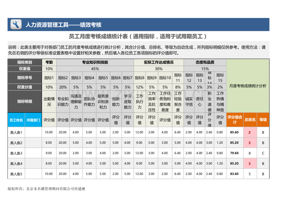 员工月度考核成绩统计表（通用指标、适用于试用期员工）.xlsx_第1页