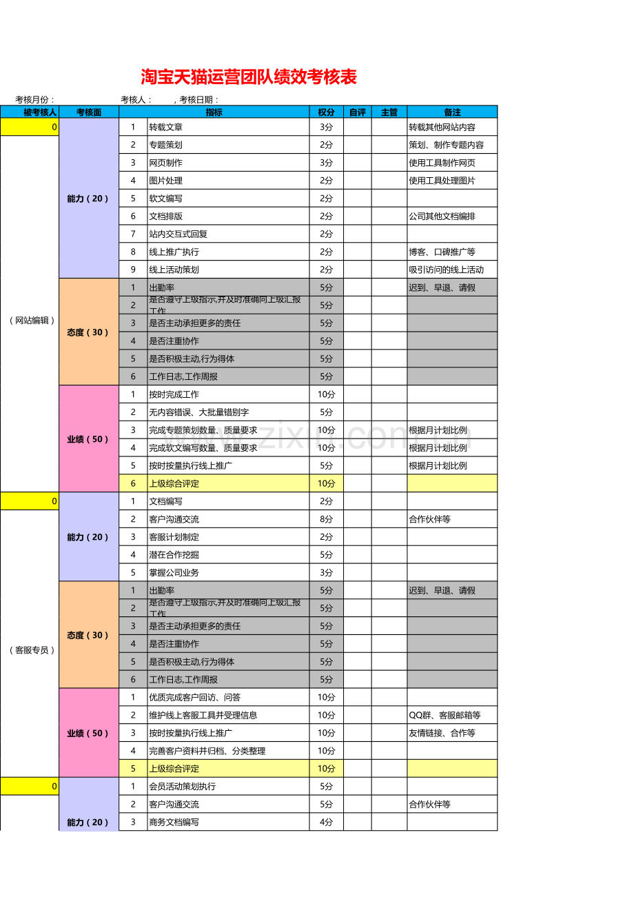 淘宝天猫运营团队绩效考核表.xls_第1页