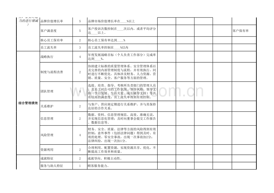 综合类绩效考核表模板、管理高层（以副总经理职位为例）.xls_第2页